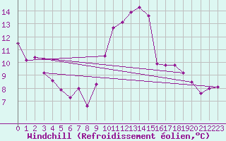 Courbe du refroidissement olien pour Saint-milion (33)