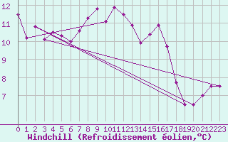 Courbe du refroidissement olien pour Dole-Tavaux (39)