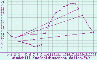 Courbe du refroidissement olien pour Mont-Aigoual (30)