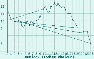 Courbe de l'humidex pour Guernesey (UK)