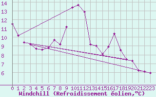 Courbe du refroidissement olien pour Mazres Le Massuet (09)