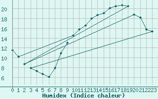 Courbe de l'humidex pour Epinal (88)