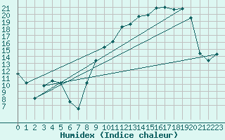 Courbe de l'humidex pour Ble / Mulhouse (68)