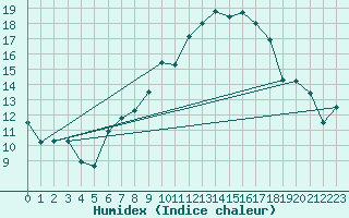 Courbe de l'humidex pour Lahr (All)