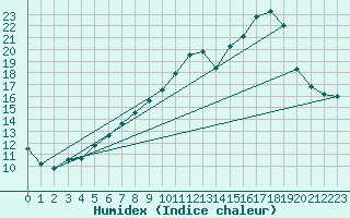 Courbe de l'humidex pour Dinard (35)