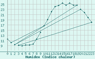 Courbe de l'humidex pour Almenches (61)