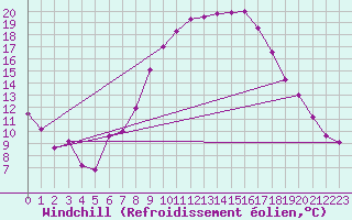 Courbe du refroidissement olien pour Weissenburg