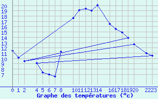 Courbe de tempratures pour Bielsa