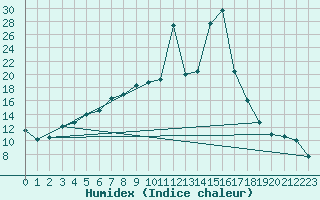 Courbe de l'humidex pour Bauska