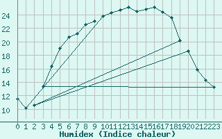 Courbe de l'humidex pour Heinola Plaani