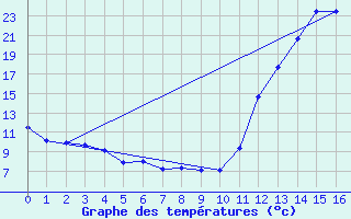 Courbe de tempratures pour Ariranha