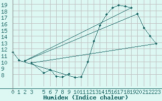 Courbe de l'humidex pour Uruguaiana