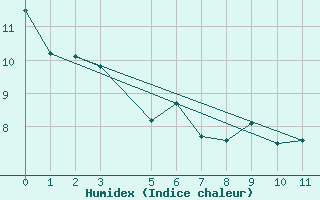 Courbe de l'humidex pour Uruguaiana