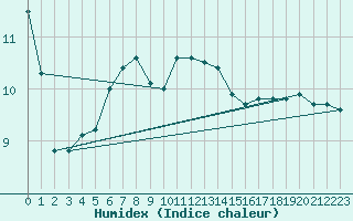 Courbe de l'humidex pour Zrenjanin