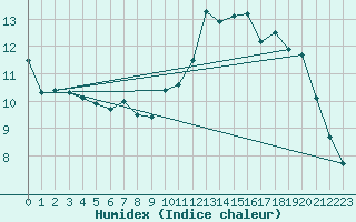 Courbe de l'humidex pour Ploudalmezeau (29)