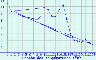 Courbe de tempratures pour Deutschneudorf-Brued