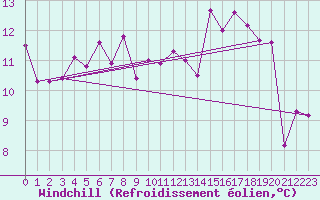 Courbe du refroidissement olien pour Trondheim Voll