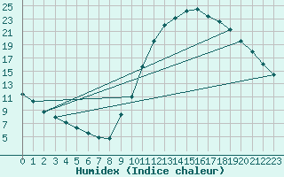 Courbe de l'humidex pour Millau (12)