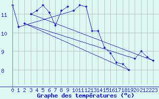Courbe de tempratures pour Brocken