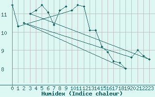 Courbe de l'humidex pour Brocken