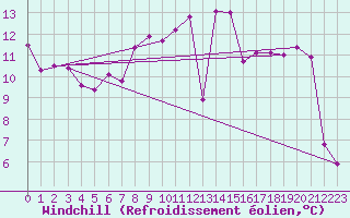 Courbe du refroidissement olien pour San Vicente de la Barquera