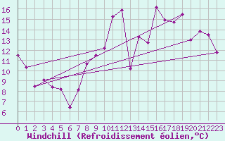 Courbe du refroidissement olien pour Dinard (35)