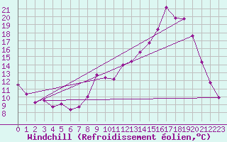 Courbe du refroidissement olien pour Colmar (68)
