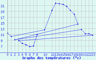 Courbe de tempratures pour Jaca