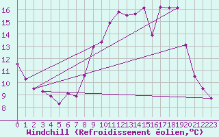 Courbe du refroidissement olien pour Xertigny-Moyenpal (88)