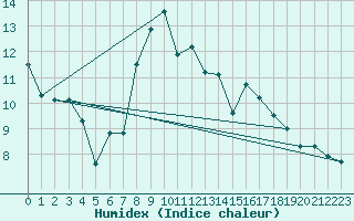 Courbe de l'humidex pour Langres (52) 