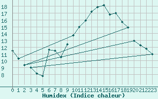 Courbe de l'humidex pour Carpentras (84)