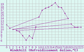 Courbe du refroidissement olien pour Sgur-le-Chteau (19)