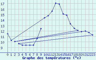 Courbe de tempratures pour Avord (18)