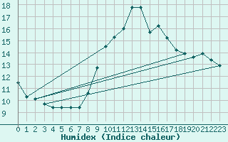 Courbe de l'humidex pour Avord (18)