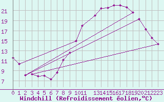 Courbe du refroidissement olien pour Lons-le-Saunier (39)