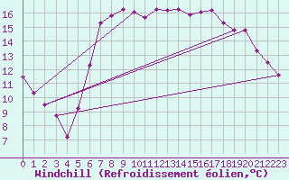 Courbe du refroidissement olien pour Weybourne
