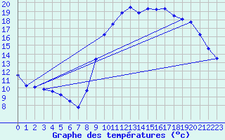 Courbe de tempratures pour La Beaume (05)