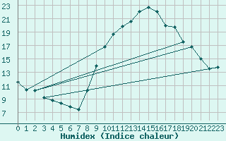 Courbe de l'humidex pour Huelva