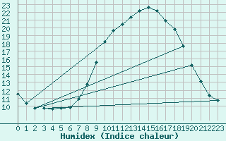 Courbe de l'humidex pour Pontevedra