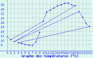 Courbe de tempratures pour Fains-Veel (55)