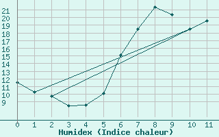 Courbe de l'humidex pour Kronach