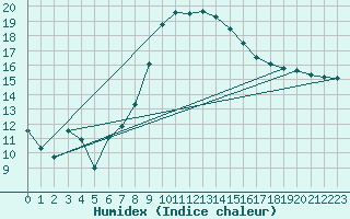 Courbe de l'humidex pour Elster, Bad-Sohl