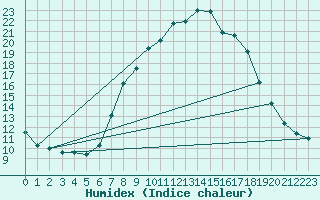 Courbe de l'humidex pour Soria (Esp)