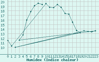 Courbe de l'humidex pour Helsinki Kumpula