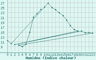 Courbe de l'humidex pour Dudince