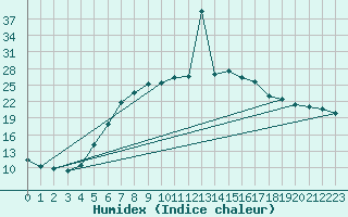 Courbe de l'humidex pour Murska Sobota