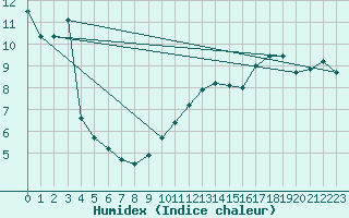 Courbe de l'humidex pour Toussus-le-Noble (78)