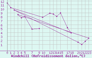 Courbe du refroidissement olien pour Puerto de Leitariegos