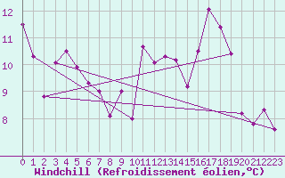 Courbe du refroidissement olien pour Grenoble/St-Etienne-St-Geoirs (38)