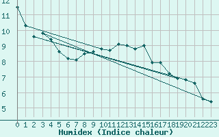 Courbe de l'humidex pour Plymouth (UK)